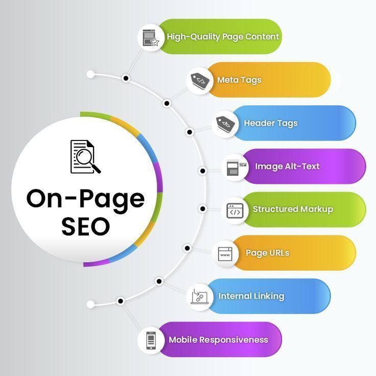 i will do yoast onpage seo optimization for wordpress website in 2024 on page seo, seo s